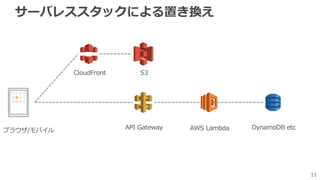 11
サーバレススタックによる置き換え
ブラウザ/モバイル API Gateway AWS Lambda DynamoDB etc
S3CloudFront
 