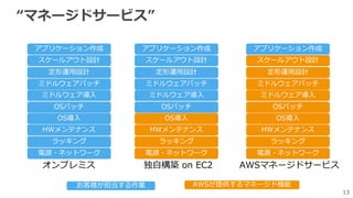 13
“マネージドサービス”
電源・ネットワーク
ラッキング
HWメンテナンス
OSパッチ
ミドルウェアパッチ
定形運⽤設計
スケールアウト設計
ミドルウェア導⼊
OS導⼊
アプリケーション作成
オンプレミス 独⾃構築 on EC2 AWSマネージドサービス
お客様が担当する作業 AWSが提供するマネージド機能
電源・ネットワーク
ラッキング
HWメンテナンス
OSパッチ
ミドルウェアパッチ
定形運⽤設計
スケールアウト設計
ミドルウェア導⼊
OS導⼊
アプリケーション作成
電源・ネットワーク
ラッキング
HWメンテナンス
OSパッチ
ミドルウェアパッチ
定形運⽤設計
スケールアウト設計
ミドルウェア導⼊
OS導⼊
アプリケーション作成
 