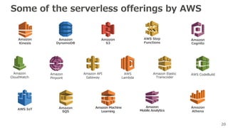 20
Some of the serverless offerings by AWS
Amazon
Kinesis
Amazon
CloudWatch
Amazon API
Gateway
Amazon
DynamoDB
AWS IoT
Amazon
Cognito
Amazon
SQS
AWS
Lambda
Amazon Machine
Learning
Amazon
S3
Amazon
Mobile Analytics
Amazon Elastic
Transcoder
AWS Step
Functions
AWS CodeBuild
Amazon
Athena
Amazon
Pinpoint
 