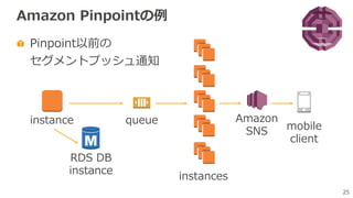 25
Amazon Pinpointの例
Pinpoint以前の
セグメントプッシュ通知
Amazon
SNS mobile
client
instances
queue
RDS DB
instance
instance
 