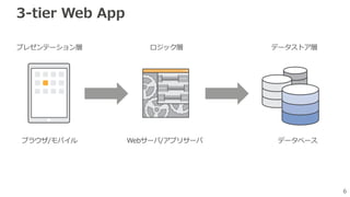6
3-tier Web App
プレゼンテーション層 ロジック層 データストア層
Webサーバ/アプリサーバブラウザ/モバイル データベース
 