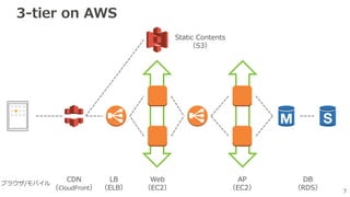 7
3-tier on AWS
AP
（EC2）
DB
（RDS）
LB
（ELB）
Web
（EC2）
Static Contents
（S3）
ブラウザ/モバイル
CDN
（CloudFront）
 