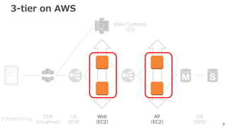 8
3-tier on AWS
AP
（EC2）
DB
（RDS）
LB
（ELB）
Web
（EC2）
Static Contents
（S3）
ブラウザ/モバイル
CDN
（CloudFront）
 