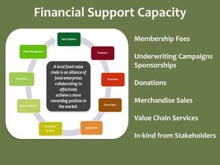 Financial Support Capacity
                 Membership Fees

                 Underwriting Campaigns
                 Sponsorships

                 Donations

                 Merchandise Sales

                 Value Chain Services

                 In-kind from Stakeholders
 