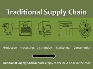 Traditional Supply Chain



Production Processing Distribution      Marketing     Consumption




Traditional Supply Chains: push supply to the next node in the chain
 