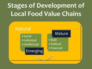 Stages of Development of
 Local Food Value Chains

  Natural
                        Mature
    •Social
    •Individual     •Built
    •Intellectual   •Political
                    •Financial
       Emerging
 