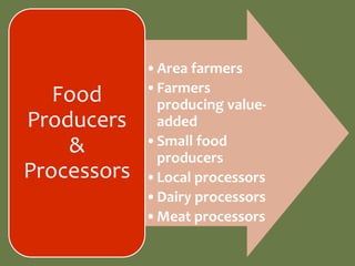 •Area farmers
             •Farmers
   Food       producing value-
Producers     added
    &        •Small food
              producers
Processors   •Local processors
             •Dairy processors
             •Meat processors
 