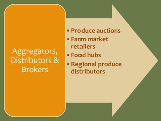 •Produce auctions
                 •Farm market
                  retailers
Aggregators,     •Food hubs
Distributors &   •Regional produce
   Brokers        distributors
 