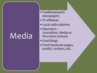 •Traditional print
         newspapers
        •TV affiliates
        •Local radio stations
        •Educators –
         Journalism, Media or
Media    Vis-Comm Schools
        •Food blogs
        •Food facebook pages,
         tumblr, twitters, etc.
 