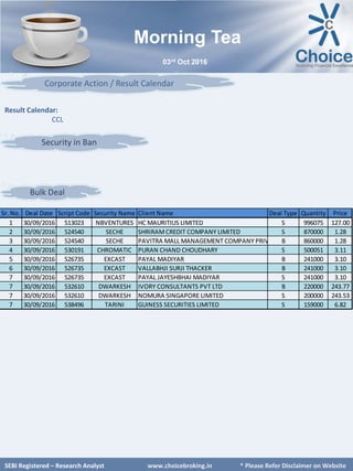 SEBI Certified – Research Analyst www.choiceindia.comSEBI Certified – Research Analyst www.choiceindia.com
Morning Tea
03rd Oct 2016
SEBI Registered – Research Analyst www.choicebroking.in * Please Refer Disclaimer on Website
Bulk Deal
Security in Ban
Sr. No. Deal Date Script Code Security Name Client Name Deal Type Quantity Price
1 30/09/2016 513023 NBVENTURES HC MAURITIUS LIMITED S 996075 127.00
2 30/09/2016 524540 SECHE SHRIRAMCREDIT COMPANY LIMITED S 870000 1.28
3 30/09/2016 524540 SECHE PAVITRA MALL MANAGEMENT COMPANY PRIV B 860000 1.28
4 30/09/2016 530191 CHROMATIC PURAN CHAND CHOUDHARY S 500051 3.11
5 30/09/2016 526735 EXCAST PAYAL MADIYAR B 241000 3.10
6 30/09/2016 526735 EXCAST VALLABHJI SURJI THACKER B 241000 3.10
7 30/09/2016 526735 EXCAST PAYAL JAYESHBHAI MADIYAR S 241000 3.10
7 30/09/2016 532610 DWARKESH IVORY CONSULTANTS PVT LTD B 220000 243.77
7 30/09/2016 532610 DWARKESH NOMURA SINGAPORE LIMITED S 200000 243.53
7 30/09/2016 538496 TARINI GUINESS SECURITIES LIMITED S 159000 6.82
Corporate Action / Result Calendar
Result Calendar:
CCL
 