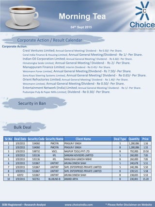 SEBI Certified – Research Analyst www.choiceindia.com
Bulk Deal
Corporate Action / Result Calendar
SEBI Certified – Research Analyst www.choiceindia.com
Morning Tea
04th Sept 2015
Security in Ban
SEBI Registered – Research Analyst www.choiceindia.com * Please Refer Disclaimer on Website
Corporate Action:
Crest Ventures Limited; Annual General Meeting/ Dividend - Re 0.50/- Per Share.
Coral India Finance & Housing Limited; Annual General Meeting/Dividend - Re 1/- Per Share.
Indian Oil Corporation Limited; Annual General Meeting/ Dividend - Rs 6.60/- Per Share.
Himatsingka Seide Limited; Annual General Meeting/ Dividend - Rs 2/- Per Share.
Manappuram Finance Limited; Interim Dividend - Re 0.45/- Per Share.
Weizmann Forex Limited; Annual General Meeting/Dividend - Rs 7.50/- Per Share.
Sona Koyo Steering Systems Limited; Annual General Meeting/ Dividend - Re 0.65/- Per Share.
Orient Refractories Limited; Annual General Meeting/ Dividend - Re 1.40/- Per Share.
Weizmann Limited; Annual General Meeting/Dividend - Re 0.50/- Per Share.
Entertainment Network (India) Limited; Annual General Meeting/ Dividend - Re 1/- Per Share.
Pudumjee Pulp & Paper Mills Limited; Dividend - Re 0.30/- Per Share.
Sr.No Deal Date Security Code Security Name Client Name Deal Type Quantity Price
1 3/9/2015 534060 PMCFIN PRASUN F SINGH S 1,280,086 1.56
2 3/9/2015 534060 PMCFIN PRASUN F SINGH B 1,280,086 1.55
3 3/9/2015 538732 VGCL NAGPUR TOOLS PVT LTD B 792,000 19.50
4 3/9/2015 535136 KFL SANGAM ADVISORS LIMITED S 260,000 7.85
5 3/9/2015 535136 KFL MANJUSHA GANESH NIBHE B 260,000 7.85
6 3/9/2015 531867 UNITINT ARUNA DINESH SHAH S 240,678 5.51
7 3/9/2015 531867 UNITINT SHPL ENTERPRISES PRIVATE LIMITED S 240,396 5.50
8 3/9/2015 531867 UNITINT SHPL ENTERPRISES PRIVATE LIMITED B 239,521 5.58
9 42072 531867 UNITINT ARUNA DINESH SHAH B 238,835 5.53
10 3/9/2015 502761 BLUBLND-B ANAND ARYA B 230,001 15.20
 