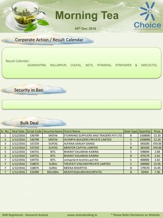 Result Calendar:
ASIANHOTNR, BALLARPUR, COLPAL, NET4, RTNINFRA, RTNPOWER & SWELECTES.
SEBI Registered – Research Analyst www.choicebroking.in * Please Refer Disclaimer on Website
Morning Tea
05th Dec 2016
Corporate Action / Result Calendar
Sr. No. Deal Date Script Code Security Name Client Name Deal Type Quantity Price
1 1/12/2016 536799 SRSFIN STUNNING SUPPLIERS AND TRADERS PVT LTD B 1500000 12.20
2 1/12/2016 536799 SRSFIN OLYMPIA BUILDERS PRIVATE LIMITED S 1500000 12.20
3 1/12/2016 537259 SUYOG ALPANA SANJAY DANGI S 583200 470.00
4 1/12/2016 537259 SUYOG MENTOR CAPITAL LIMITED B 583200 470.00
5 1/12/2016 534731 BITL BHARAT KALABHAI KABIRA S 508694 2.68
6 1/12/2016 534731 BITL BHARAT KALABHAI KABIRA B 479179 2.62
7 1/12/2016 534731 BITL competent textiles pvt ltd S 400000 2.62
7 1/12/2016 518075 SURAJ TIRUPATI VINCOM PRIVATE LIMITED S 200000 15.05
7 1/12/2016 518075 SURAJ MEENA BHARTIYA B 179570 15.05
7 1/12/2016 533499 BGLOBAL MUSHTAQALIBAHADURPATEL B 92403 7.36
Security in Ban
Bulk Deal
 