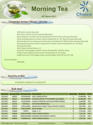 IDFC Bank Limited; Buy Back
IDFC Bank Limited; Interest Payment/Buy Back
Zydus Wellness zimited; Interim Dividend Re 6.50 Per Share (Purpose Revised)
Harita Seating Systems Limited; Interim Dividend Rs 3/- Per Share (Purpose Revised)
National Aluminium Company Limited; Interim Dividend Rs 2.80 Per Share (Purpose Revised)
Housing Development Finance Corporation Limited; Interim Dividend Rs 3/- Per Share
(Purpose Revised)
GAIL (India) Limited; Bonus 1:3
Savita Oil Technologies Limited; Interim Dividend Rs 13.50 Per Share
Phillips Carbon Black Limited; Interim Dividend Rs 6/- Per Share
Kingfa Science & Technology (India) Limited; Rights 18:91 @ Prem Rs 740
Result Calendar:
ANULABS
SEBI Registered – Research Analyst www.choicebroking.in * Please Refer Disclaimer on Website
Morning Tea
09th March 2017
Corporate Action / Result Calendar
JETAIRWAYS, JINDALSTEL & JPASSOCIAT
Security in Ban
Bulk Deal
Deal Date Security Code Security Name Client Name Deal Type Quantity Price
8/3/2017 500247 KOTAKBANK UDAY SURESH KOTAK S 27,600,000 817
8/3/2017 500247 KOTAKBANK CAISSE DE DEPOT ET PLACEMENT DU QUEBEC B 18,400,000 817
8/3/2017 500247 KOTAKBANK CANADA PENSION PLAN INVESTMENT BOARD B 9,200,000 817
8/3/2017 534741 VIRTUALG USHA RANI MEENAVALLI S 3,815,000 5.79
8/3/2017 539725 GOKULAGRO ANAND RATHI DIRECT INDIA PRIVATE LIMITED S 2,837,946 34.3
8/3/2017 539725 GOKULAGRO RATHI GLOBAL B 2,837,946 34.3
8/3/2017 532843 FORTIS VEMF-A , LP B 2,734,320 178.5
8/3/2017 538564 JAMESWARREN VINAY KUMAR GOENKA S 1,181,505 140.5
8/3/2017 538564 JAMESWARREN ASHDENE INVESTMENTS LIMITED B 1,181,505 140.5
8/3/2017 508494 WARRENTEA VINAY KUMAR GOENKA B 1,181,505 140.5
 