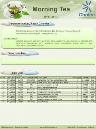 Nestle India Limited; Interim Dividend Rs 16/- Per Share (Purpose Revised)
Indian Hume Pipe Company Limited; Bonus 1:1
Result Calendar:
AHLEAST, DBREALTY, DLF, DPL, GAYAPROJ, GIPCL, JINDALSTEL, JKIL, JPINFRATEC, JPPOWER, LITL,
MERCATOR, MONNETISPA, NET4, NLCINDIA, NMDC, ORISSAMINE, ROLTA, SIMPLEX, SJVN,
TARAJEWELS, USHAMART & WELENT.
SEBI Registered – Research Analyst www.choicebroking.in * Please Refer Disclaimer on Website
Morning Tea
09th Dec 2016
Corporate Action / Result Calendar
Sr. No. Deal Date Script Code Security Name Client Name Deal Type Quantity Price
1 8/12/2016 534597 RTNINFRA RATNABALI CAPITAL MARKETS LIMITED S 11314118 3.00
2 8/12/2016 507892 WINSOMEDJ PRIME INDIA INVESTMENT FUND LIMITED S 831706 0.38
3 8/12/2016 534731 BITL competent textiles pvt ltd S 599988 1.86
4 8/12/2016 534731 BITL BAKUL KALABHAI KABIRA B 520780 1.92
5 8/12/2016 532937 KUANTUM COMBINE OVERSEAS LTD S 315000 400.00
6 8/12/2016 532937 KUANTUM ESTEEM FINVENTURES LIMITED B 315000 400.00
7 8/12/2016 534731 BITL BHARAT KALABHAI KABIRA B 300000 1.86
7 8/12/2016 534731 BITL BAKUL KALABHAI KABIRA S 230616 1.89
7 8/12/2016 534731 BITL MUKESH DHIRAJLAL MAHETALIA S 189650 2.02
7 8/12/2016 526687 POLOHOT BALBIR SINGH S 128010 10.84
Security in Ban
Bulk Deal
 