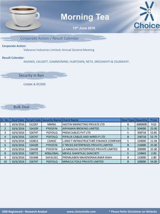 SEBI Certified – Research Analyst www.choiceindia.com
Bulk Deal
SEBI Certified – Research Analyst www.choiceindia.com
Morning Tea
13th June 2016
Security in Ban
SEBI Registered – Research Analyst www.choiceindia.com * Please Refer Disclaimer on Website
Sr. No. Deal Date Script Code Security Name Client Name Deal Type Quantity Price
1 10/6/2016 512267 MMWL HASTIN MARKETING PRIVATE LTD B 6000000 9.02
2 10/6/2016 534109 PYXISFIN ARYAMAN BROKING LIMITED S 504000 25.00
3 10/6/2016 526747 PGFOILQ PREMCABLES PVT LTD S 358718 53.85
4 10/6/2016 526747 PGFOILQ PIPALIA CABLES AND WIRES P LTD B 258718 53.79
5 10/6/2016 532813 CANDC L AND T INFRASTRUCTURE FINANCE COMPANY S 220000 11.04
6 10/6/2016 534109 PYXISFIN E TRICKS ENTERPRISES PRIVATE LIMITED B 216000 25.00
7 10/6/2016 534109 PYXISFIN LA MANCHA ENTERPRISES PRIVATE LIMITED B 200000 25.00
8 10/6/2016 538772 M3GLOBAL MEHUL SHANTILAL SANCHETI S 124843 2.83
9 10/6/2016 531448 SAFALSEC PREMILABEN MAHENDRAKUMAR SHAH B 110000 2.80
10 10/6/2016 526747 PGFOILQ MIRACLE FOILS PRIVATE LIMITED B 100000 54.00
Corporate Action:
Videocon Industries Limited; Annual General Meeting
Result Calendar:
ASIANOI, CALSOFT, GAMMONIND, HUBTOWN, NET4, SREESAKHTI & ZSUBWAYF.
Corporate Action / Result Calendar
CANBK & RCOM
 
