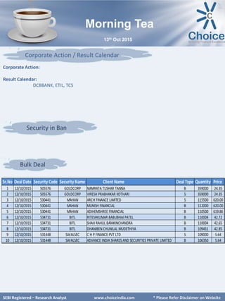 SEBI Certified – Research Analyst www.choiceindia.com
Bulk Deal
Corporate Action / Result Calendar
SEBI Certified – Research Analyst www.choiceindia.com
Morning Tea
Corporate Action:
Result Calendar:
DCBBANK, ETIL, TCS
13th Oct 2015
Security in Ban
SEBI Registered – Research Analyst www.choiceindia.com * Please Refer Disclaimer on Website
Sr.No Deal Date Security Code Security Name Client Name Deal Type Quantity Price
1 12/10/2015 505576 GOLDCORP NAMRATA TUSHAR TANNA B 359000 24.35
2 12/10/2015 505576 GOLDCORP VIRESH PRABHAKAR KOTHARI S 359000 24.35
3 12/10/2015 530441 MAHAN ARCH FINANCE LIMITED S 115500 620.00
4 12/10/2015 530441 MAHAN MUNISH FINANCIAL B 112000 620.00
5 12/10/2015 530441 MAHAN ADIHEMSHREE FINANCIAL B 110500 619.86
6 12/10/2015 534731 BITL RITESHKUMAR BABUBHAI PATEL B 110004 42.72
7 12/10/2015 534731 BITL SHAH RAHUL BAMKINCHANDRA B 110004 42.65
8 12/10/2015 534731 BITL DHANIBEN CHUNILAL MUDETHIYA B 109451 42.85
9 12/10/2015 531448 SAFALSEC C H P FINANCE PVT LTD S 109000 5.64
10 12/10/2015 531448 SAFALSEC ADVANCE INDIA SHARES AND SECURITIES PRIVATE LIMITED B 106350 5.64
 