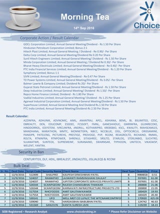 SEBI Certified – Research Analyst www.choiceindia.comSEBI Certified – Research Analyst www.choiceindia.com
Morning Tea
14th Sep 2016
SEBI Registered – Research Analyst www.choicebroking.in * Please Refer Disclaimer on Website
GOCL Corporation Limited; Annual General Meeting/Dividend - Rs 1.50 Per Share
Hindustan Petroleum Corporation Limited; Bonus 2:1
Hitech Plast Limited; Annual General Meeting / Dividend - Re 0.90/- Per Share
Delta Corp Limited; Annual General Meeting/Dividend Re 0.20 Per Share
Sunil Hitech Engineers Limited; Annual General Meeting/ Dividend - Rs 1.50 Per Share
Minda Corporation Limited; Annual General Meeting / Dividend Re 0.30/- Per Share
Bharat Heavy Electricals Limited; Annual General Meeting/Dividend - Re 0.40/- Per Share
PTC India Financial Services Limited; Annual General Meeting/Dividend - Rs 1.20 Per Share
Symphony Limited; Bonus 1:1
SJVN Limited; Annual General Meeting/Dividend - Re 0.47 Per Share
TD Power Systems Limited; Annual General Meeting/Dividend - Rs 3.05/- Per Share
Balmer Lawrie & Company Limited; Dividend Rs 20/- Per Share
Gujarat State Petronet Limited; Annual General Meeting/Dividend - Rs 1.50 Per Share
Deep Industries Limited; Annual General Meeting/ Dividend -Rs 1.50/- Per Share
Repco Home Finance Limited; Dividend - Rs 1.80 Per Share
Vadilal Industries Limited; Annual General Meeting/ Dividend - Rs 1.25 Per Share
Agarwal Industrial Corporation Limited; Annual General Meeting/Dividend - Rs 1.50 Per Share
Superhouse Limited; Annual General Meeting And Dividend Rs.1.50 Per Share
PTC India Limited; Annual General Meeting/Dividend-Rs 2.50 Per Share
Result Calendar:
A2ZINFRA, ADHUNIK, ADVNCMIC, AIML, ANANTRAJ, APCL, ASHIANA, BEML, BI, BSLIMITED, CESC,
DBREALTY, DEN, EDUCOMP, ESSDEE, FCSSOFT, FMNL, GANESHHOUC, GMRINFRA, GUJNRECOKE,
HINDDORROL, IOSYSTEM, IVRCLINFRA, JINDRILL, KOTHARIPRO, KREBSBIO, KSCL, KWALITY, MAHSEAMLES,
MANDHANA, MARATHON, MMTC, MONNETISPA, NBCC, NCCBLUE, OISL, OPTOCIRCUI, ORISSAMINE,
PANIDPR, PATELENG, PICTUREHS, PRESTIGE, PROVOGE, PVP, RCOM, REIAGROLTD, RICHAIND, RMMIL,
ROLTA, RTNINFRA, RTNPOWER, SHRENUJ, SITASHREE, SRSLTD, STARLOG, STERLINBIO, SUCHTRD,
SUJANATWR, SUNTECK, SUPREMEINF, SURANAIND, SWARNSAR, TYPHOON, UNITECH, VIKASWSP,
WELENT, YANTRA.
Corporate Action / Result Calendar
Bulk Deal
Security in Ban
Sr. No. Deal Date Script Code Security Name Client Name Deal Type Quantity Price
1 12/9/2016 512499 SHALPRO KALPESH DINESHBHAI PATEL B 9984818 0.51
2 12/9/2016 524037 RAMAPHO LAJWANTI RAMSINGHANI DAULAT S 937691 61.00
3 12/9/2016 524037 RAMAPHO JUPITER CORPORATE SERVICES PRIVATE LIMITED B 937691 61.00
4 12/9/2016 526544 SCANPGEOM RAJESH CHANDUBHAI THAKKAR B 200000 21.06
5 12/9/2016 526544 SCANPGEOM KARNAVATI INFRASTRUCTURE PROJECTS LTD S 200000 21.05
6 12/9/2016 517554 NHCFOODS AMIT GAUTAM KAWDE S 183429 19.93
7 12/9/2016 517554 NHCFOODS AMIT GAUTAM KAWDE B 183429 20.40
7 12/9/2016 539141 UFO WELL MGT CO LLPA/C THE WTCNAMCOMTRFDSTRSTEMERMKTSLOCALEQPORTS 170920 425.09
7 12/9/2016 539040 TTIL HARDASBHAI BABUBHAI PATEL S 124742 46.63
7 12/9/2016 531569 SANJIVIN KANTA SURESH JAIN S 119239 18.23
CENTURYTEX, DLF, HDIL, IBREALEST, JINDALSTEL, JISLJALEQS & RCOM
 