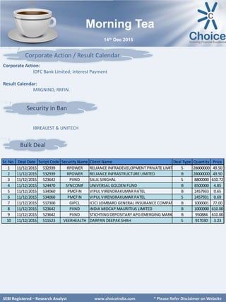 SEBI Certified – Research Analyst www.choiceindia.com
Bulk Deal
Corporate Action / Result Calendar
SEBI Certified – Research Analyst www.choiceindia.com
Morning Tea
Corporate Action:
IDFC Bank Limited; Interest Payment
Result Calendar:
MRGNIND, RRFIN.
14th Dec 2015
Security in Ban
SEBI Registered – Research Analyst www.choiceindia.com * Please Refer Disclaimer on Website
Sr. No. Deal Date Script Code Security Name Client Name Deal Type Quantity Price
1 11/12/2015 532939 RPOWER RELIANCE INFRADEVELOPMENT PRIVATE LIMIT S 28000000 49.50
2 11/12/2015 532939 RPOWER RELIANCE INFRASTRUCTURE LIMITED B 28000000 49.50
3 11/12/2015 523642 PIIND SALIL SINGHAL S 8800000 610.72
4 11/12/2015 524470 SYNCOMF UNIVERSAL GOLDEN FUND B 8500000 4.85
5 11/12/2015 534060 PMCFIN VIPUL VIRENDRAKUMAR PATEL B 2457933 0.65
6 11/12/2015 534060 PMCFIN VIPUL VIRENDRAKUMAR PATEL S 2457931 0.69
7 11/12/2015 517300 GIPCL ICICI LOMBARD GENERAL INSURANCE COMPAN B 1000001 77.00
8 11/12/2015 523642 PIIND INDIA MIDCAP MAURITIUS LIMITED B 1000000 610.00
9 11/12/2015 523642 PIIND STICHTING DEPOSITARY APG EMERGING MARK B 950884 610.00
10 11/12/2015 511523 VEERHEALTH DARPAN DEEPAK SHAH S 917030 3.23
IBREALEST & UNITECH
 