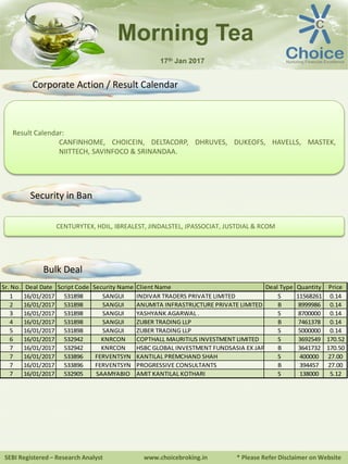 Result Calendar:
CANFINHOME, CHOICEIN, DELTACORP, DHRUVES, DUKEOFS, HAVELLS, MASTEK,
NIITTECH, SAVINFOCO & SRINANDAA.
SEBI Registered – Research Analyst www.choicebroking.in * Please Refer Disclaimer on Website
Morning Tea
17th Jan 2017
Corporate Action / Result Calendar
CENTURYTEX, HDIL, IBREALEST, JINDALSTEL, JPASSOCIAT, JUSTDIAL & RCOM
Sr. No. Deal Date Script Code Security Name Client Name Deal Type Quantity Price
1 16/01/2017 531898 SANGUI INDIVAR TRADERS PRIVATE LIMITED S 11568261 0.14
2 16/01/2017 531898 SANGUI ANUMITA INFRASTRUCTURE PRIVATE LIMITED B 8999986 0.14
3 16/01/2017 531898 SANGUI YASHYANK AGARWAL . S 8700000 0.14
4 16/01/2017 531898 SANGUI ZUBER TRADING LLP B 7461378 0.14
5 16/01/2017 531898 SANGUI ZUBER TRADING LLP S 5000000 0.14
6 16/01/2017 532942 KNRCON COPTHALL MAURITIUS INVESTMENT LIMITED S 3692549 170.52
7 16/01/2017 532942 KNRCON HSBC GLOBAL INVESTMENT FUNDSASIA EX JAP B 3641732 170.50
7 16/01/2017 533896 FERVENTSYN KANTILAL PREMCHAND SHAH S 400000 27.00
7 16/01/2017 533896 FERVENTSYN PROGRESSIVE CONSULTANTS B 394457 27.00
7 16/01/2017 532905 SAAMYABIO AMIT KANTILAL KOTHARI S 138000 5.12
Security in Ban
Bulk Deal
 