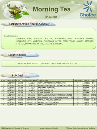 Result Calendar:
AREYDRG, ATFL, BESTSTEEL, HATSUN, HINDOILEXP, HMVL, HRMNYCP, IPAPPM,
KIRLOSIND, KPIT, MUTHTFN, PHILIPCARB, REPRO, RSSOFTWARE, SASKEN, STANROS,
STRTECH, SURANAIND, TNTELE, TRELCHE-B, TRIDENT.
SEBI Registered – Research Analyst www.choicebroking.in * Please Refer Disclaimer on Website
Morning Tea
18th Jan 2017
Corporate Action / Result Calendar
CENTURYTEX, HDIL, IBREALEST, JINDALSTEL, JPASSOCIAT, JUSTDIAL & RCOM
Sr. No. Deal Date Script Code Security Name Client Name Deal Type Quantity Price
1 16/01/2017 531898 SANGUI INDIVAR TRADERS PRIVATE LIMITED S 11568261 0.14
2 16/01/2017 531898 SANGUI ANUMITA INFRASTRUCTURE PRIVATE LIMITED B 8999986 0.14
3 16/01/2017 531898 SANGUI YASHYANK AGARWAL . S 8700000 0.14
4 16/01/2017 531898 SANGUI ZUBER TRADING LLP B 7461378 0.14
5 16/01/2017 531898 SANGUI ZUBER TRADING LLP S 5000000 0.14
6 16/01/2017 532942 KNRCON COPTHALL MAURITIUS INVESTMENT LIMITED S 3692549 170.52
7 16/01/2017 532942 KNRCON HSBC GLOBAL INVESTMENT FUNDSASIA EX JAP B 3641732 170.50
7 16/01/2017 533896 FERVENTSYN KANTILAL PREMCHAND SHAH S 400000 27.00
7 16/01/2017 533896 FERVENTSYN PROGRESSIVE CONSULTANTS B 394457 27.00
7 16/01/2017 532905 SAAMYABIO AMIT KANTILAL KOTHARI S 138000 5.12
Security in Ban
Bulk Deal
 
