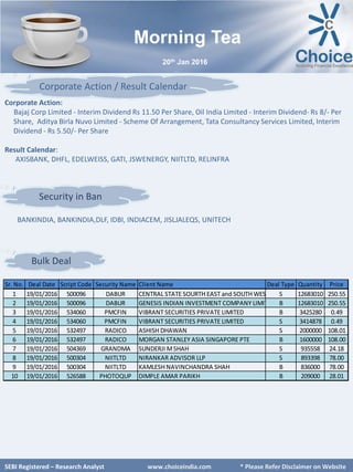 SEBI Certified – Research Analyst www.choiceindia.com
Bulk Deal
Corporate Action / Result Calendar
SEBI Certified – Research Analyst www.choiceindia.com
Morning Tea
Corporate Action:
Bajaj Corp Limited - Interim Dividend Rs 11.50 Per Share, Oil India Limited - Interim Dividend- Rs 8/- Per
Share, Aditya Birla Nuvo Limited - Scheme Of Arrangement, Tata Consultancy Services Limited, Interim
Dividend - Rs 5.50/- Per Share
Result Calendar:
AXISBANK, DHFL, EDELWEISS, GATI, JSWENERGY, NIITLTD, RELINFRA
20th Jan 2016
Security in Ban
SEBI Registered – Research Analyst www.choiceindia.com * Please Refer Disclaimer on Website
BANKINDIA, BANKINDIA,DLF, IDBI, INDIACEM, JISLJALEQS, UNITECH
Sr. No. Deal Date Script Code Security Name Client Name Deal Type Quantity Price
1 19/01/2016 500096 DABUR CENTRAL STATE SOURTH EAST and SOUTH WES S 12683010 250.55
2 19/01/2016 500096 DABUR GENESIS INDIAN INVESTMENT COMPANY LIMIT B 12683010 250.55
3 19/01/2016 534060 PMCFIN VIBRANT SECURITIES PRIVATE LIMITED B 3425280 0.49
4 19/01/2016 534060 PMCFIN VIBRANT SECURITIES PRIVATE LIMITED S 3414878 0.49
5 19/01/2016 532497 RADICO ASHISH DHAWAN S 2000000 108.01
6 19/01/2016 532497 RADICO MORGAN STANLEY ASIA SINGAPORE PTE B 1600000 108.00
7 19/01/2016 504369 GRANDMA SUNDERJI MSHAH S 935558 24.18
8 19/01/2016 500304 NIITLTD NIRANKAR ADVISOR LLP S 893398 78.00
9 19/01/2016 500304 NIITLTD KAMLESH NAVINCHANDRA SHAH B 836000 78.00
10 19/01/2016 526588 PHOTOQUP DIMPLE AMAR PARIKH B 209000 28.01
 