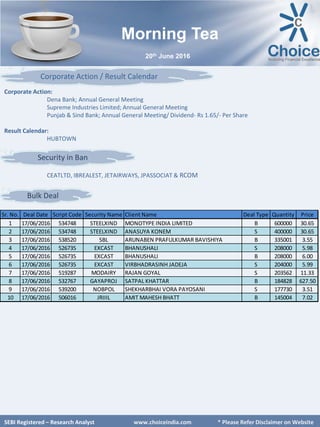 SEBI Certified – Research Analyst www.choiceindia.com
Bulk Deal
SEBI Certified – Research Analyst www.choiceindia.com
Morning Tea
20th June 2016
Security in Ban
SEBI Registered – Research Analyst www.choiceindia.com * Please Refer Disclaimer on Website
Sr. No. Deal Date Script Code Security Name Client Name Deal Type Quantity Price
1 17/06/2016 534748 STEELXIND MONOTYPE INDIA LIMITED B 600000 30.65
2 17/06/2016 534748 STEELXIND ANASUYA KONEM S 400000 30.65
3 17/06/2016 538520 SBL ARUNABEN PRAFULKUMAR BAVISHIYA B 335001 3.55
4 17/06/2016 526735 EXCAST BHANUSHALI S 208000 5.98
5 17/06/2016 526735 EXCAST BHANUSHALI B 208000 6.00
6 17/06/2016 526735 EXCAST VIRBHADRASINH JADEJA S 204000 5.99
7 17/06/2016 519287 MODAIRY RAJAN GOYAL S 203562 11.33
8 17/06/2016 532767 GAYAPROJ SATPAL KHATTAR B 184828 627.50
9 17/06/2016 539200 NOBPOL SHEKHARBHAI VORA PAYOSANI S 177730 3.51
10 17/06/2016 506016 JRIIIL AMIT MAHESH BHATT B 145004 7.02
Corporate Action:
Dena Bank; Annual General Meeting
Supreme Industries Limited; Annual General Meeting
Punjab & Sind Bank; Annual General Meeting/ Dividend- Rs 1.65/- Per Share
Result Calendar:
HUBTOWN
Corporate Action / Result Calendar
CEATLTD, IBREALEST, JETAIRWAYS, JPASSOCIAT & RCOM
 
