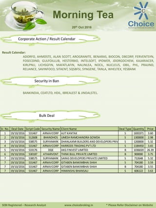 SEBI Registered – Research Analyst www.choicebroking.in * Please Refer Disclaimer on Website
Morning Tea
20th Oct 2016
Result Calendar:
ADORFO, AHMDSTE, ALAN SCOTT, AROGRANITE, BENARAS, BIOCON, DBCORP, FERVENTSYN,
FOSECOIND, GULFOILLUB, HESTERBIO, INTELSOFT, IPOWER, JDORGOCHEM, KAJARIACER,
KIRLPNU, LICHSGFIN, MAFATLAFIN, NALINLEA, NOCIL, NUCLEUS, OBIL, PHL, PRAJIND,
RELIANCE, SAVINFOCO, SITAENT, SQSBFSI, SYNGENE, TANLA, WHELTEX, YESBANK
BANKINDIA, CEATLTD, HDIL, IBREALEST & JINDALSTEL.
Sr. No. Deal Date Script Code Security Name Client Name Deal Type Quantity Price
1 19/10/2016 531467 ARNAVCORP AJIT KANTAK S 1693371 3.60
2 19/10/2016 512608 BHANDHOS UMESH RAMCHANDRA GOWDA S 1300000 2.98
3 19/10/2016 538575 SURYAMARK DHANLAXMI BUILDERS AND DEVELOPERS PRIV S 1200000 5.32
4 19/10/2016 531467 ARNAVCORP HARRODS TRADING PVT LTD S 1184450 3.65
5 19/10/2016 533176 DQE AKG FINVEST LIMITED B 1036020 26.39
6 19/10/2016 530187 ATHARVENT THINK BULL PRIVATE LIMITED B 900000 3.75
7 19/10/2016 538575 SURYAMARK SARAS DEVELOPERS PRIVATE LIMITED S 712648 5.32
7 19/10/2016 531467 ARNAVCORP GITABEN BANKIMBHAI SHAH S 704180 3.59
7 19/10/2016 531467 ARNAVCORP GITABEN BANKIMBHAI SHAH B 704180 3.55
7 19/10/2016 531467 ARNAVCORP HIMANSHU BHANSALI S 606122 3.63
Corporate Action / Result Calendar
Security in Ban
Bulk Deal
 