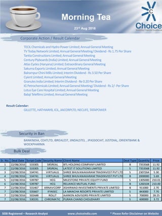 SEBI Certified – Research Analyst www.choiceindia.comSEBI Certified – Research Analyst www.choiceindia.com
Morning Tea
23rd Aug 2016
SEBI Registered – Research Analyst www.choiceindia.com * Please Refer Disclaimer on Website
TECILChemicalsandHydroPowerLimited;AnnualGeneralMeeting
TVTodayNetworkLimited;AnnualGeneralMeeting/Dividend-Rs1.75 PerShare
TantiaConstructionsLimited;AnnualGeneralMeeting
CenturyPlyboards(India)Limited;AnnualGeneralMeeting
AtlasCycles(Haryana)Limited;ExtraordinaryGeneralMeeting
SakumaExportsLimited;AnnualGeneralMeeting
BalrampurChiniMillsLimited;InterimDividend-Rs3.50PerShare
CyientLimited;AnnualGeneralMeeting
GranulesIndiaLimited;InterimDividend-Re 0.20PerShare
IGPetrochemicalsLimited;AnnualGeneralMeeting/Dividend-Rs2/-PerShare
LotusEyeCareHospitalLimited;AnnualGeneralMeeting
BalajiTelefilmsLimited;AnnualGeneralMeeting
Result Calendar:
GILLETTE,HATHWAYB,ICIL,JAICORPLTD,NECLIFE,TATAPOWER
Corporate Action / Result Calendar
Bulk Deal
Security in Ban
BANKINDIA, CEATLTD, IBREALEST, JINDALSTEL , JPASSOCIAT, JUSTDIAL, ORIENTBANK &
WOCKPHARMA
Sr. No. Deal Date Script Code Security Name Client Name Deal Type Quantity Price
1 22/08/2016 533305 SRSREAL BTL HOLDING COMPANY LIMITED B 7353568 11.92
2 22/08/2016 533305 SRSREAL LATEST IT SOLUTIONS LIMITED S 7353568 11.92
3 22/08/2016 534741 VIRTUALG SHREE BHUVANAKARAM TRADINVEST PVT LTD S 2307264 5.30
4 22/08/2016 534741 VIRTUALG SHREE BHUVANAKARAM TRADINVEST PVT LTD B 2000000 5.69
5 22/08/2016 539787 HCG MILESTONE PRIVATE EQUITY FUND S 1305000 210.01
6 22/08/2016 539787 HCG RELIANCE MUTUAL FUND B 1260104 210.00
7 22/08/2016 531467 ARNAVCORP ASHIRWAD INVESTMENTS PRIVATE LIMITED B 911000 2.70
7 22/08/2016 535667 IFINSEC LA MANCHA RESORTS PRIVATE LIMITED S 843000 7.70
7 22/08/2016 502448 ROLLT AARKEN ADVISORS PRIVATE LIMITED S 700000 28.25
7 22/08/2016 530191 CHROMATIC PURAN CHAND CHOUDHARY S 600000 3.72
 