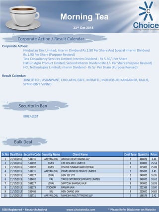 SEBI Certified – Research Analyst www.choiceindia.com
Bulk Deal
Corporate Action / Result Calendar
SEBI Certified – Research Analyst www.choiceindia.com
Morning Tea
Corporate Action:
Hindustan Zinc Limited; Interim Dividend Rs.1.90 Per Share And Special Interim Dividend
Rs.1.90 Per Share (Purpose Revised)
Tata Consultancy Services Limited; Interim Dividend - Rs 5.50/- Per Share
Hatsun Agro Product Limited; Second Interim Dividend Re.1/- Per Share (Purpose Revised)
HCL Technologies Limited; Interim Dividend - Rs 5/- Per Share (Purpose Revised)
Result Calendar:
3IINFOTECH, ASIANPAINT, CHOLAFIN, GSFC, INFRATEL, INOXLEISUR, KANSAINER, RALLIS,
SYMPHONY, VIPIND.
23rd Oct 2015
Security in Ban
SEBI Registered – Research Analyst www.choiceindia.com * Please Refer Disclaimer on Website
Sr.No Deal Date Security Code Security Name Client Name Deal Type Quantity Price
1 21/10/2015 531731 AARYAGLOBL AROHA CHEM TRADING LLP S 488876 2.46
2 21/10/2015 532692 RMCL CNI RESEARCH LIMITED B 350000 25.14
3 21/10/2015 532692 RMCL KISHOR PUNAMCHAND OSTWAL S 325000 25.08
4 21/10/2015 531731 AARYAGLOBL PRIME BROKERS PRIVATE LIMITED S 289490 2.45
5 21/10/2015 539227 LOYAL HEM SEC LTD S 248000 16.95
6 21/10/2015 539402 VAL TAXUS ENTERPRISES PRIVATE LIMITED B 248000 26.62
7 21/10/2015 539227 LOYAL SANTOSH BHANSALI HUF B 240000 16.93
8 21/10/2015 531173 SYSCHEM RANJAN JAIN S 222386 10.60
9 21/10/2015 535466 SRL HEM CHAND JAIN B 220800 34.63
10 21/10/2015 531731 AARYAGLOBL MAHESHA MULTI TRADING LLP S 168576 2.42
IBREALEST
 