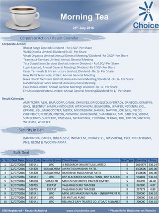 SEBI Certified – Research Analyst www.choiceindia.comSEBI Certified – Research Analyst www.choiceindia.com
Morning Tea
25th July 2016
SEBI Registered – Research Analyst www.choiceindia.com * Please Refer Disclaimer on Website
Corporate Action:
Bharat Forge Limited; Dividend - Re 0.50/- Per Share
WABCO India Limited; Dividend Rs.6/- Per Share
Vinati Organics Limited; Annual General Meeting/ Dividend -Re 0.50/- Per Share
Teamlease Services Limited; Annual General Meeting
Tata Consultancy Services Limited; Interim Dividend - Rs 6.50/- Per Share
Lupin Limited; Annual General Meeting/ Dividend -Rs 7.50/- Per Share
Kesar Terminals & Infrastructure Limited; Dividend - Re 1/- Per Share
New Delhi Television Limited; Annual General Meeting
Nava Bharat Ventures Limited; Annual General Meeting/ Dividend - Rs 3/- Per Share
Gandhi Special Tubes Limited; Annual General Meeting
Esab India Limited; Annual General Meeting/ Dividend -Re 1/- Per Share
EIH Associated Hotels Limited; Annual General Meeting/Dividend Re 1/- Per Share
Result Calendar:
AMRITCORP, ASAL, BAJAJCORP, CANBK, DHRUVES, EIMCOELECO, EVEREADY, GANECOS, GEMSPIN,
GHCL, GREENPLY, HIMIN, HINDOILEXP, HITACHIHOM, IBULHSGFIN, JKPAPER, KGDENIM, KICL,
KPRMILL, KSL, MAHSCOOTER, MERCK, MYSOREBANK, NAUKRI, NAVINFLUOR, NEIL, NELCO,
ORIENTHOT, PEOPLIN, PINCON, PIONRINV, RANEENGINE, SHANTIGEAR, SML, STRTECH, SUBSM,
SUMEETINDS, SUPPETRO, SWISSGLA, TATASPONGE, TEXINFRA, TEXRAIL, TRIL, TRITON, VINTRON,
WELCURE, WHELTEX.
Corporate Action / Result Calendar
Bulk Deal
Security in Ban
Sr. No. Deal Date Script Code Security Name Client Name Deal Type Quantity Price
1 22/07/2016 539141 UFO 3I RESEARCH (MAURITIUS) LIMITED S 2664879 536.24
2 22/07/2016 524370 BODALCHEM JAYANTI DAHYABHAI PATEL B 1500000 106.00
3 22/07/2016 524370 BODALCHEM BANSIBHAI MAGANBHAI PATEL S 1500000 106.00
4 22/07/2016 539141 UFO DSP BLACKROCK MUTUAL FUND - DSP BLACKRO B 594481 536.10
5 22/07/2016 531638 SURAJLTD MANUSI SECURITIES PRIVATE LIMITED S 336299 44.40
6 22/07/2016 526735 EXCAST VALLABHJI SURJI THACKER S 262100 4.87
7 22/07/2016 526735 EXCAST VALLABHJI SURJI THACKER B 257273 4.89
8 22/07/2016 539141 UFO MNYL LIFE MAKER INV PLAN - ENDOWMENT FD B 230000 536.10
9 22/07/2016 539141 UFO SBI MUTUAL FUND B 208000 536.10
10 22/07/2016 539141 UFO RELIANCE CAPI TRUSTEE CO. LTDA/C RELIANCE B 200000 536.10
BANKINDIA, CANBK, IBREALSEST, INDIACEM, JINDALSTEL, JPASSOCIAT, KSCL, ORIENTBANK,
PNB, RCOM & WOCKPHARMA
 