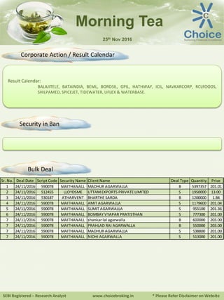 Result Calendar:
BALAJITELE, BATAINDIA, BEML, BOROSIL, GPIL, HATHWAY, ICIL, NAVKARCORP, RCLFOODS,
SHILPAMED, SPICEJET, TIDEWATER, UFLEX & WATERBASE.
SEBI Registered – Research Analyst www.choicebroking.in * Please Refer Disclaimer on Website
Morning Tea
25th Nov 2016
Corporate Action / Result Calendar
Sr. No. Deal Date Script Code Security Name Client Name Deal Type Quantity Price
1 24/11/2016 590078 MAITHANALL MADHUR AGARWALLA B 5397357 201.01
2 24/11/2016 512455 LLOYDSME UTTAM EXPORTS PRIVATE LIMITED S 1950000 13.00
3 24/11/2016 530187 ATHARVENT BHARTHE SARDA B 1200000 1.84
4 24/11/2016 590078 MAITHANALL AMIT AGARWALLA S 1179600 201.04
5 24/11/2016 590078 MAITHANALL SUMIT AGARWALLA S 955100 201.36
6 24/11/2016 590078 MAITHANALL BOMBAY VYAPAR PRATISTHAN S 777300 201.00
7 24/11/2016 590078 MAITHANALL shankar lal agarwalla B 600000 203.00
7 24/11/2016 590078 MAITHANALL PRAHLAD RAI AGARWALLA B 550000 203.00
7 24/11/2016 590078 MAITHANALL MADHUR AGARWALLA S 538800 201.00
7 24/11/2016 590078 MAITHANALL NIDHI AGARWALLA S 513000 201.00
Security in Ban
Bulk Deal
 