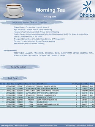 SEBI Certified – Research Analyst www.choiceindia.comSEBI Certified – Research Analyst www.choiceindia.com
Morning Tea
26th Aug 2016
SEBI Registered – Research Analyst www.choiceindia.com * Please Refer Disclaimer on Website
Power Finance Corporation Limited; Bonus 1:1
Alps Industries Limited; Annual General Meeting
Hexaware Technologies Limited; Annual General Meeting
Finolex Cables Limited; Annual General Meeting/Final Dividend Rs.2/- Per Share And One Time
Special Dividend Rs.0.50/- Per Share
Transport Corporation of India Limited; Scheme Of Arrangement
Century Extrusions Limited; Annual General Meeting
KRBL Limited; Annual General Meeting
Result Calendar:
ABBOTINDIA, ALANKIT, FINOLEXIND, GAYAPROJ, GIPCL, JBCHEPHARM, JBFIND, KELENRG, NET4,
PGHH, PRATIBHA, SHILPAMED, TATAMOTORS, TRIVENI, TULSYAN
Corporate Action / Result Calendar
Bulk Deal
Security in Ban
Sr. No. Deal Date Script Code Security Name Client Name Deal Type Quantity Price
1 25/08/2016 530187 ATHARVENT PRANAY RAMESH MEHTA S 1623005 2.02
2 25/08/2016 531934 SUPREMETEX SANTOSH GAJANDER SINGH B 1223742 8.68
3 25/08/2016 533144 COX&KINGS SMALLCAP WORLD FUND INC S 1043000 180.01
4 25/08/2016 531934 SUPREMETEX SANTOSH GAJANDER SINGH S 923543 8.72
5 25/08/2016 530187 ATHARVENT TRUSHA PRANAY MEHTA S 885000 2.03
6 25/08/2016 526723 NTCIND SUNDAR LAL DUGAR S 620700 53.10
7 25/08/2016 526723 NTCIND LOKA PROPERTIES PVT LTD B 620700 53.10
7 25/08/2016 531499 SYBLY DINESH SHAH S 561194 11.21
7 25/08/2016 531499 SYBLY CCL INTERNATIONAL LIMITED S 534490 11.35
7 25/08/2016 531499 SYBLY DINESH SHAH B 493329 11.34
 