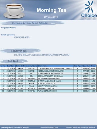 SEBI Certified – Research Analyst www.choiceindia.com
Bulk Deal
SEBI Certified – Research Analyst www.choiceindia.com
Morning Tea
28th June 2016
Security in Ban
SEBI Registered – Research Analyst www.choiceindia.com * Please Refer Disclaimer on Website
Sr. No. Deal Date Script Code Security Name Client Name Deal Type Quantity Price
1 27/06/2016 500304 NIITLTD COPTHALL MAURITIUS INVESTMENT LIMITED B 2280408 81.60
2 27/06/2016 500304 NIITLTD HSBC BANK (MAURITIUS) LIMITED S 2279105 81.60
3 27/06/2016 538520 SBL GODHAR RAJENDRA GANGARAM S 254397 3.58
4 27/06/2016 538520 SBL GODHAR RAJENDRA GANGARAM B 230192 3.57
5 27/06/2016 534707 ANSHUS KIRTAN BAHADURBHAI PATEL S 144455 5.30
6 27/06/2016 511585 REGTRUS BHARAT SAGALCHAND TANNA B 143391 1.71
7 27/06/2016 530145 KISAN POLSONS TRADERS LLP B 139275 35.90
8 27/06/2016 530145 KISAN VEENA VIJAY AGGARWAL S 138229 35.90
9 27/06/2016 511585 REGTRUS ISL CONSULTING LTD. S 118300 1.71
10 27/06/2016 539200 NOBPOL PUNAJI SOMAJI THAKOR S 109858 4.38
Corporate Action:
Result Calendar:
ATLASCYCLE & SIEL
Corporate Action / Result Calendar
DLF, HDIL, IBREALEST, INDIACEM, JETAIRWAYS, JPASSOCIAT & RCOM
 