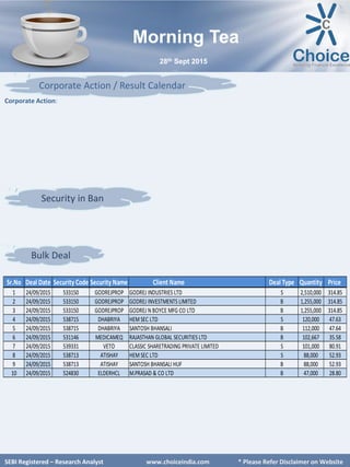 SEBI Certified – Research Analyst www.choiceindia.com
Bulk Deal
Corporate Action / Result Calendar
SEBI Certified – Research Analyst www.choiceindia.com
Morning Tea
28th Sept 2015
Security in Ban
SEBI Registered – Research Analyst www.choiceindia.com * Please Refer Disclaimer on Website
Corporate Action:
Sr.No Deal Date Security Code Security Name Client Name Deal Type Quantity Price
1 24/09/2015 533150 GODREJPROP GODREJ INDUSTRIES LTD S 2,510,000 314.85
2 24/09/2015 533150 GODREJPROP GODREJ INVESTMENTS LIMITED B 1,255,000 314.85
3 24/09/2015 533150 GODREJPROP GODREJ N BOYCE MFG CO LTD B 1,255,000 314.85
4 24/09/2015 538715 DHABRIYA HEM SEC LTD S 120,000 47.63
5 24/09/2015 538715 DHABRIYA SANTOSH BHANSALI B 112,000 47.64
6 24/09/2015 531146 MEDICAMEQ RAJASTHAN GLOBAL SECURITIES LTD B 102,667 35.58
7 24/09/2015 539331 VETO CLASSIC SHARETRADING PRIVATE LIMITED S 101,000 80.91
8 24/09/2015 538713 ATISHAY HEM SEC LTD S 88,000 52.93
9 24/09/2015 538713 ATISHAY SANTOSH BHANSALI HUF B 88,000 52.93
10 24/09/2015 524830 ELDERHCL M.PRASAD & CO LTD B 47,000 28.80
 