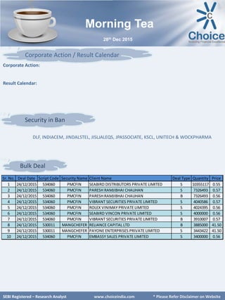 SEBI Certified – Research Analyst www.choiceindia.com
Bulk Deal
Corporate Action / Result Calendar
SEBI Certified – Research Analyst www.choiceindia.com
Morning Tea
Corporate Action:
Result Calendar:
28th Dec 2015
Security in Ban
SEBI Registered – Research Analyst www.choiceindia.com * Please Refer Disclaimer on Website
Sr. No. Deal Date Script Code Security Name Client Name Deal Type Quantity Price
1 24/12/2015 534060 PMCFIN SEABIRD DISTRIBUTORS PRIVATE LIMITED S 10355117 0.55
2 24/12/2015 534060 PMCFIN PARESH RAMJIBHAI CHAUHAN S 7326493 0.57
3 24/12/2015 534060 PMCFIN PARESH RAMJIBHAI CHAUHAN B 7326493 0.56
4 24/12/2015 534060 PMCFIN VIBRANT SECURITIES PRIVATE LIMITED S 4040586 0.57
5 24/12/2015 534060 PMCFIN ROLEX VINIMAY PRIVATE LIMITED S 4024395 0.56
6 24/12/2015 534060 PMCFIN SEABIRD VINCON PRIVATE LIMITED S 4000000 0.56
7 24/12/2015 534060 PMCFIN VIBRANT SECURITIES PRIVATE LIMITED B 3910007 0.57
8 24/12/2015 530011 MANGCHEFER RELIANCE CAPITAL LTD B 3885000 41.50
9 24/12/2015 530011 MANGCHEFER PAYONE ENTERPRISES PRIVATE LIMITED S 3443422 41.50
10 24/12/2015 534060 PMCFIN EMBASSY SALES PRIVATE LIMITED S 3400000 0.56
DLF, INDIACEM, JINDALSTEL, JISLJALEQS, JPASSOCIATE, KSCL, UNITECH & WOCKPHARMA
 
