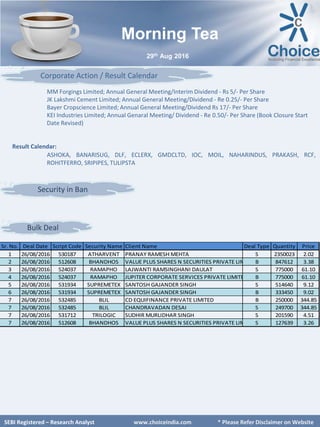 SEBI Certified – Research Analyst www.choiceindia.comSEBI Certified – Research Analyst www.choiceindia.com
Morning Tea
29th Aug 2016
SEBI Registered – Research Analyst www.choiceindia.com * Please Refer Disclaimer on Website
MM Forgings Limited; Annual General Meeting/Interim Dividend - Rs 5/- Per Share
JK Lakshmi Cement Limited; Annual General Meeting/Dividend - Re 0.25/- Per Share
Bayer Cropscience Limited; Annual General Meeting/Dividend Rs 17/- Per Share
KEI Industries Limited; Annual Genaral Meeting/ Dividend - Re 0.50/- Per Share (Book Closure Start
Date Revised)
Result Calendar:
ASHOKA, BANARISUG, DLF, ECLERX, GMDCLTD, IOC, MOIL, NAHARINDUS, PRAKASH, RCF,
ROHITFERRO, SRIPIPES, TULIPSTA
Corporate Action / Result Calendar
Bulk Deal
Security in Ban
Sr. No. Deal Date Script Code Security Name Client Name Deal Type Quantity Price
1 26/08/2016 530187 ATHARVENT PRANAY RAMESH MEHTA S 2350023 2.02
2 26/08/2016 512608 BHANDHOS VALUE PLUS SHARES N SECURITIES PRIVATE LIM B 847612 3.38
3 26/08/2016 524037 RAMAPHO LAJWANTI RAMSINGHANI DAULAT S 775000 61.10
4 26/08/2016 524037 RAMAPHO JUPITER CORPORATE SERVICES PRIVATE LIMITE B 775000 61.10
5 26/08/2016 531934 SUPREMETEX SANTOSH GAJANDER SINGH S 514640 9.12
6 26/08/2016 531934 SUPREMETEX SANTOSH GAJANDER SINGH B 333450 9.02
7 26/08/2016 532485 BLIL CD EQUIFINANCE PRIVATE LIMITED B 250000 344.85
7 26/08/2016 532485 BLIL CHANDRAVADAN DESAI S 249700 344.85
7 26/08/2016 531712 TRILOGIC SUDHIR MURLIDHAR SINGH S 201590 4.51
7 26/08/2016 512608 BHANDHOS VALUE PLUS SHARES N SECURITIES PRIVATE LIM S 127639 3.26
 