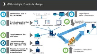 Méthodologie d’un tir de charge
Définition du plan et
des cas de test
Création des scénarii et
des scripts de tests
Enregistrement des
métriques
Consolidation des
métriques et édition
d’un rapport de test
Analyse du rapport de
test et émission des
préconisations
1
2
3
4
5
Plan de test Cas de test Création des
paliers de données1
Scripts de test Scénarii de test
Capture des
métriques
Données de test
3
Métriques
Contrôleur
Rapport d’analyse
Rapport de test
charge
monitoring
pilotage
Injecteurs
Exécution : simulation
d’utilisateurs3
Application cible
 