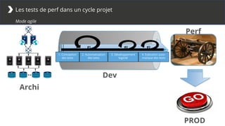 Les tests de perf dans un cycle projet
Mode agile
PROD
Archi
Dev
Perf
1. Conception
des tests
2. Automatisation
des tests
3. Développement
logiciel
#1 #2 #3
4. Exécution auto-
matique des tests
 