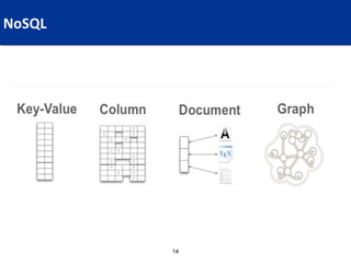 NoSQL Values, For Which Audience?
 What




                       14
 
