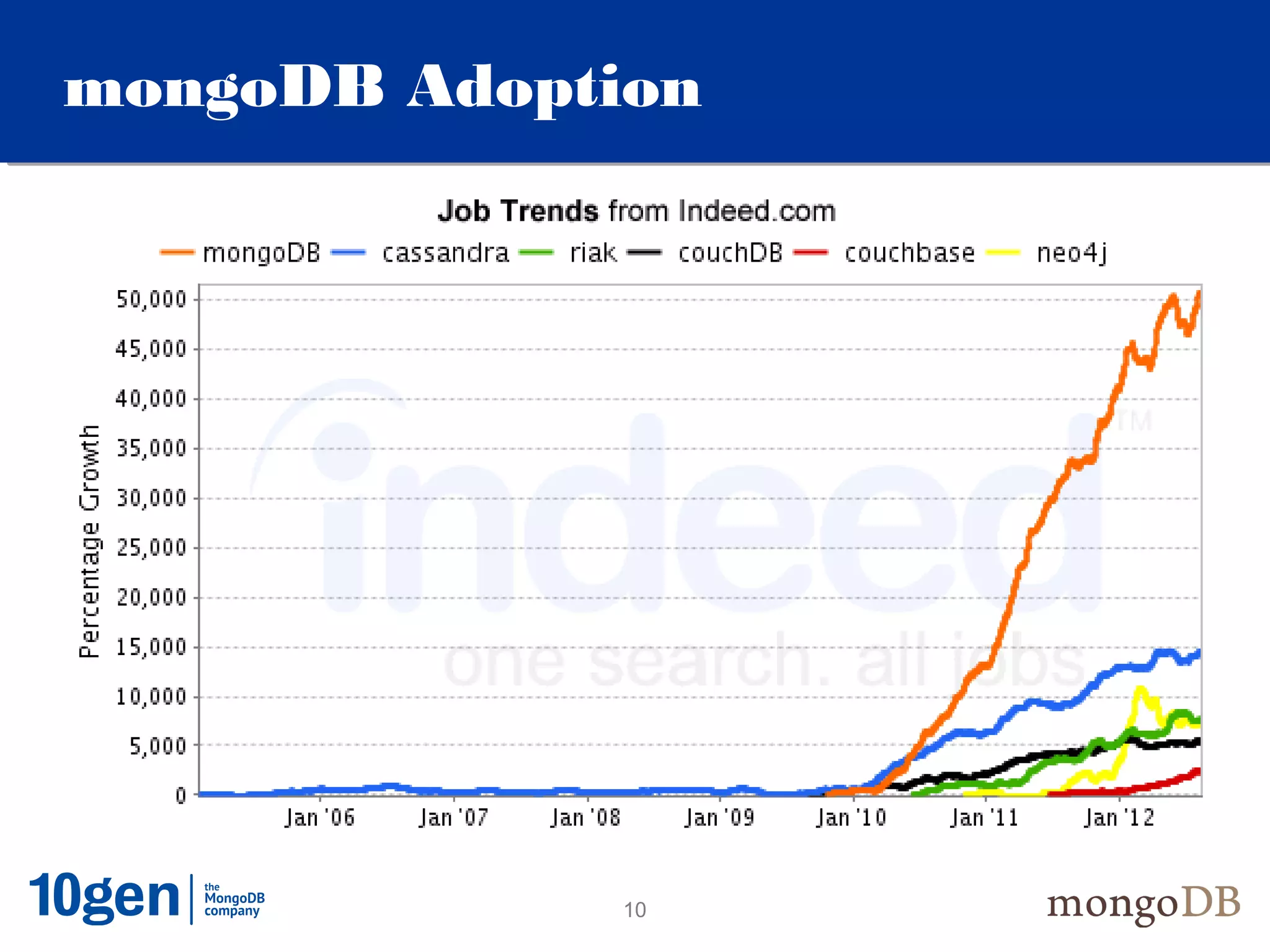 mongoDB Adoption

Resource           User Data Management




              10
 
