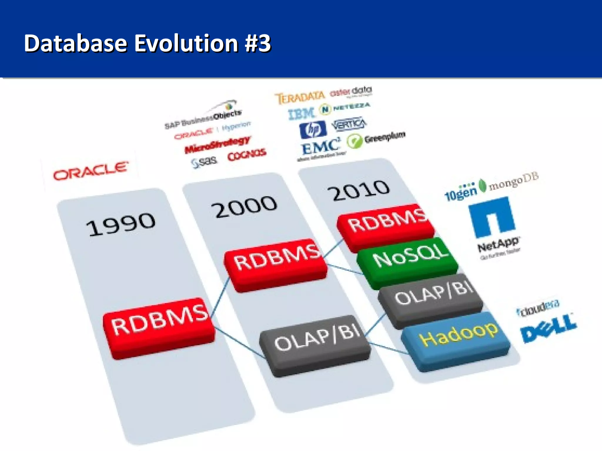 Database Evolution #3
 
