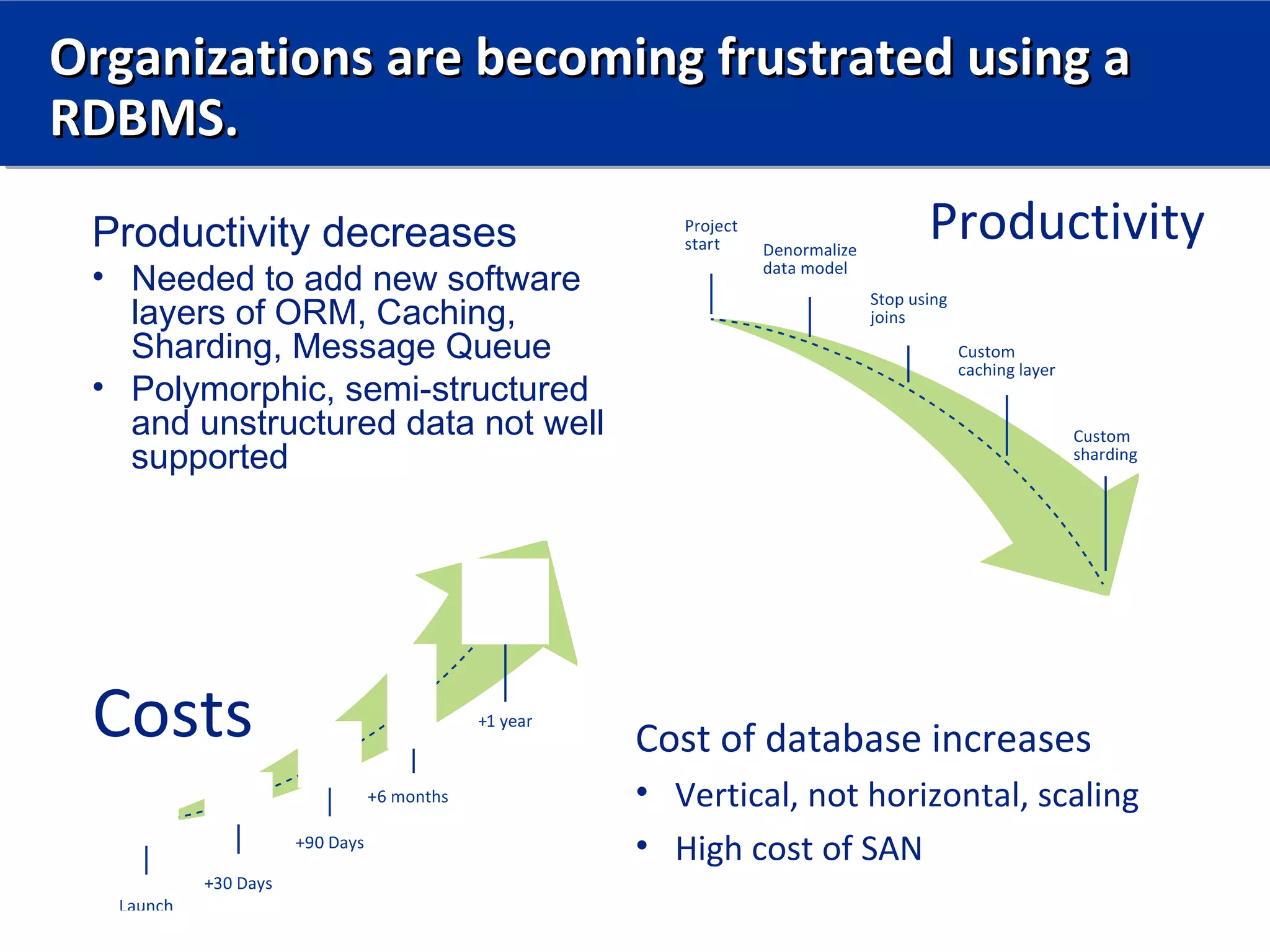 Organizations are becoming frustrated using a
RDBMS.
 Productivity decreases                                 Productivity
 • Needed to add new software
   layers of ORM, Caching,
   Sharding, Message Queue
 • Polymorphic, semi-structured
   and unstructured data not well
   supported




 Costs                              Cost of database increases
                                    • Vertical, not horizontal, scaling
                                    • High cost of SAN
 