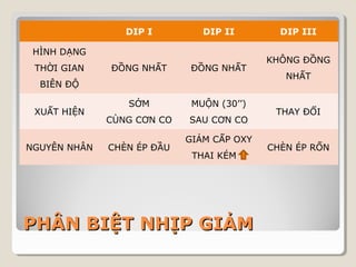 DIP I DIP II DIP III 
HÌNH DẠNG 
THỜI GIAN 
BIÊN ĐỘ 
ĐỒNG NHẤT ĐỒNG NHẤT 
PPHHÂÂNN BBIIỆỆTT NNHHỊỊPP GGIIẢẢMM 
KHÔNG ĐỒNG 
NHẤT 
XUẤT HIỆN 
SỚM 
CÙNG CƠN CO 
MUỘN (30’’) 
SAU CƠN CO 
THAY ĐỔI 
NGUYÊN NHÂN CHÈN ÉP ĐẦU 
GIẢM CẤP OXY 
THAI KÉM 
CHÈN ÉP RỐN 
 