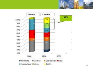 5.292 MW           14.580 MW

                      2%                                    42%
100%                                 14%

90%                   24%            14%

80%                                  14%
70%                  24%
                                     14%
60%
                      7%             11%
50%
                                     26%
                      34%
40%
30%                                  7%

20%
10%
 0%
              2008               2020              2030

       Nucleaire       Charbon       Gaz Naturel    Fioul
       Hydraulique     Eolien        Solaire
                                                                  5
 