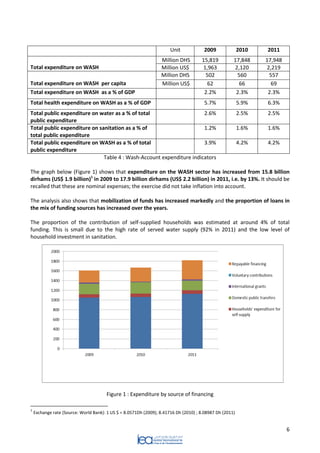 6 
Unit 
2009 
2010 
2011 
Total expenditure on WASH 
Million DHS 
15,819 
17,848 
17,948 
Million US$ 
1,963 
2,120 
2,219 
Total expenditure on WASH per capita 
Million DHS 
502 
560 
557 
Million US$ 
62 
66 
69 
Total expenditure on WASH as a % of GDP 
2.2% 
2.3% 
2.3% 
Total health expenditure on WASH as a % of GDP 
5.7% 
5.9% 
6.3% 
Total public expenditure on water as a % of total public expenditure 
2.6% 
2.5% 
2.5% 
Total public expenditure on sanitation as a % of total public expenditure 
1.2% 
1.6% 
1.6% 
Total public expenditure on WASH as a % of total public expenditure 
3.9% 
4.2% 
4.2% 
Table 4 : Wash-Account expenditure indicators 
The graph below (Figure 1) shows that expenditure on the WASH sector has increased from 15.8 billion dirhams (US$ 1.9 billion)1 in 2009 to 17.9 billion dirhams (US$ 2.2 billion) in 2011, i.e. by 13%. It should be recalled that these are nominal expenses; the exercise did not take inflation into account. 
The analysis also shows that mobilization of funds has increased markedly and the proportion of loans in the mix of funding sources has increased over the years. 
The proportion of the contribution of self-supplied households was estimated at around 4% of total funding. This is small due to the high rate of served water supply (92% in 2011) and the low level of household investment in sanitation. 
Figure 1 : Expenditure by source of financing 
1 Exchange rate (Source: World Bank): 1 US $ = 8.0571Dh (2009); 8.41716 Dh (2010) ; 8.08987 Dh (2011)  