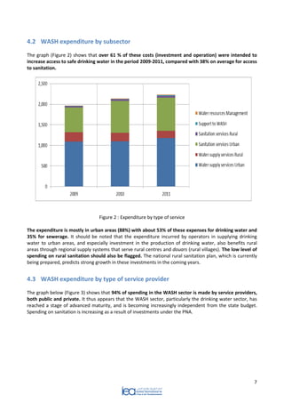 7 
4.2 WASH expenditure by subsector 
The graph (Figure 2) shows that over 61 % of these costs (investment and operation) were intended to increase access to safe drinking water in the period 2009-2011, compared with 38% on average for access to sanitation. 
Figure 2 : Expenditure by type of service 
The expenditure is mostly in urban areas (88%) with about 53% of these expenses for drinking water and 35% for sewerage. It should be noted that the expenditure incurred by operators in supplying drinking water to urban areas, and especially investment in the production of drinking water, also benefits rural areas through regional supply systems that serve rural centres and douars (rural villages). The low level of spending on rural sanitation should also be flagged. The national rural sanitation plan, which is currently being prepared, predicts strong growth in these investments in the coming years. 
4.3 WASH expenditure by type of service provider 
The graph below (Figure 3) shows that 94% of spending in the WASH sector is made by service providers, both public and private. It thus appears that the WASH sector, particularly the drinking water sector, has reached a stage of advanced maturity, and is becoming increasingly independent from the state budget. Spending on sanitation is increasing as a result of investments under the PNA. 
 