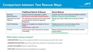 Traditional Search & Rescue Drone Rescue
Drowning
News Acquisition
Acquires news from passersby or patrols.
Be Informed, Information Delay (Passive)
Acquires news from drone patrol and detailed inspection.
Monitor, Prevent & Control (Initiative)
External Environment
Influence
The external environment around victims tends
to be adverse for rescuers to approach.
Dangerous
Drones are of high motility to fly on the top of victims.
Safe
Victim Positioning Needs lots of people and vehicles to find out
victims.
Carpet Search, High Cost
Flexible and quick to move for locating victims.
High Mobility, Low Cost, Short Time
First Aid Victims need to wait a long time for rescuers.
Time Delay
Delivers the first-aid kit to the victim to hold for second
rescue solution.
Precious Time Extension
TIME MATTERS!! Arrive at the accident site ASAP to win over every second for the victims!
INFORMATION MATTERS!! Learn the accident site conditions for full analysis and control!
LOCATE THE TARGET!! Search in high efficiency!
FIRST AID!! Facilitate the first-aid management for emergency!
Comparison between Two Rescue Ways
What makes a rescue success?
 