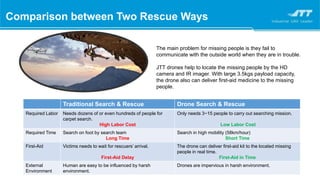 Traditional Search & Rescue Drone Search & Rescue
Required Labor Needs dozens of or even hundreds of people for
carpet search.
High Labor Cost
Only needs 3~15 people to carry out searching mission.
Low Labor Cost
Required Time Search on foot by search team
Long Time
Search in high mobility (58km/hour)
Short Time
First-Aid Victims needs to wait for rescuers’ arrival.
First-Aid Delay
The drone can deliver first-aid kit to the located missing
people in real time.
First-Aid in Time
External
Environment
Human are easy to be influenced by harsh
environment.
Drones are impervious in harsh environment.
The main problem for missing people is they fail to
communicate with the outside world when they are in trouble.
JTT drones help to locate the missing people by the HD
camera and IR imager. With large 3.5kgs payload capacity,
the drone also can deliver first-aid medicine to the missing
people.
Comparison between Two Rescue Ways
 