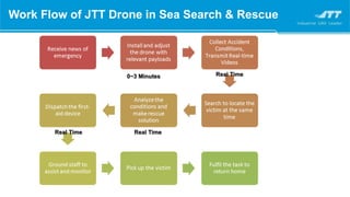 0~3 Minutes Real Time
Real Time Real Time
Work Flow of JTT Drone in Sea Search & Rescue
 