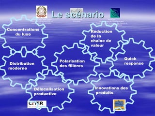 Le scénario Concentrations  du luxe  Réduction de la chaîne de valeur   Quick response Polarisation  des filières Distribution  moderne   Innovations des  produits  Délocalisation  productive 